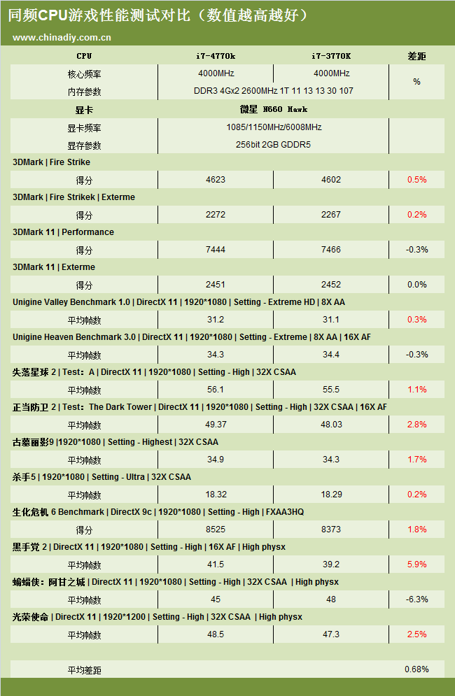 Intel Core i7-4770K benchmark CPU 04 4GHz